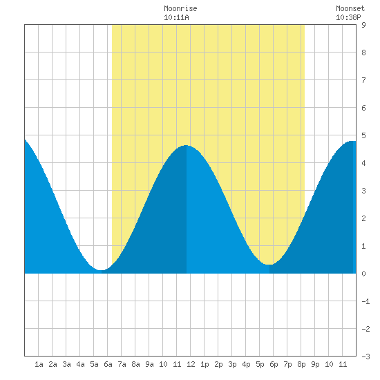 Cherry Grove Inside tide chart for Monday, July 28, 2025