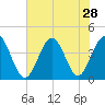 Cherry Grove Inside tide chart for Monday, July 28, 2025