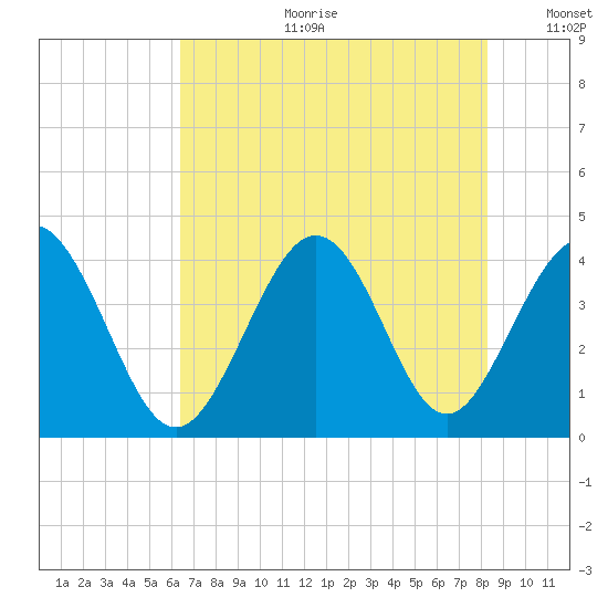 Cherry Grove Inside tide chart for Tuesday, July 29, 2025