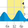 Cherry Grove Inside tide chart for Friday, July 4, 2025