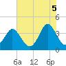 Cherry Grove Inside tide chart for Saturday, July 5, 2025
