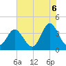 Cherry Grove Inside tide chart for Sunday, July 6, 2025