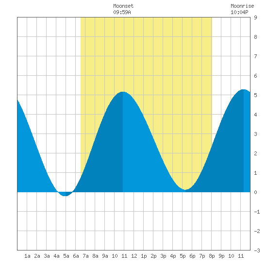 Cherry Grove Inside tide chart for Tuesday, August 12, 2025