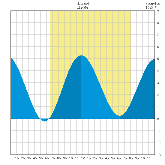 Cherry Grove Inside tide chart for Wednesday, August 13, 2025