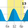 Cherry Grove Inside tide chart for Wednesday, August 13, 2025
