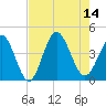 Cherry Grove Inside tide chart for Thursday, August 14, 2025