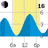 Cherry Grove Inside tide chart for Saturday, August 16, 2025