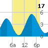Cherry Grove Inside tide chart for Sunday, August 17, 2025