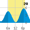 Cherry Grove Inside tide chart for Wednesday, August 20, 2025