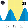 Cherry Grove Inside tide chart for Saturday, August 23, 2025