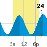 Cherry Grove Inside tide chart for Sunday, August 24, 2025