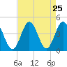 Cherry Grove Inside tide chart for Monday, August 25, 2025