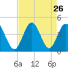 Cherry Grove Inside tide chart for Tuesday, August 26, 2025