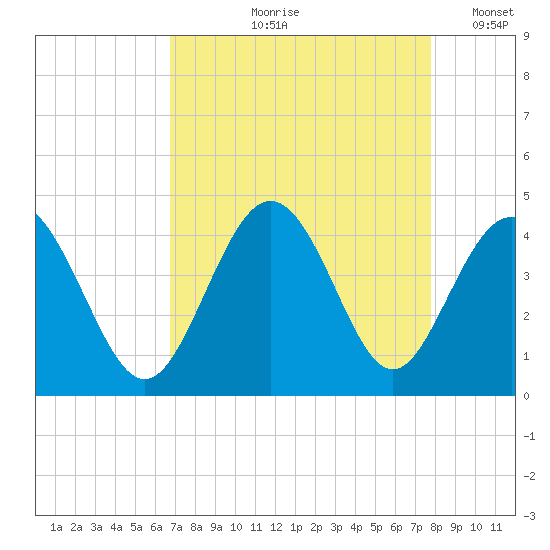 Cherry Grove Inside tide chart for Wednesday, August 27, 2025