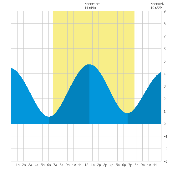 Cherry Grove Inside tide chart for Thursday, August 28, 2025