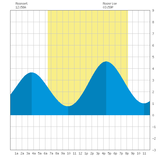 Cherry Grove Inside tide chart for Sunday, August 3, 2025