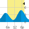 Cherry Grove Inside tide chart for Monday, August 4, 2025