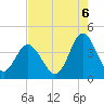 Cherry Grove Inside tide chart for Wednesday, August 6, 2025