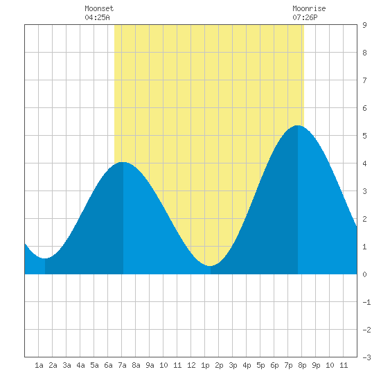 Cherry Grove Inside tide chart for Thursday, August 7, 2025