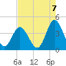 Cherry Grove Inside tide chart for Thursday, August 7, 2025