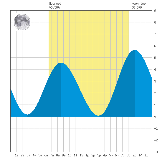 Cherry Grove Inside tide chart for Saturday, August 9, 2025