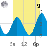 Cherry Grove Inside tide chart for Saturday, August 9, 2025