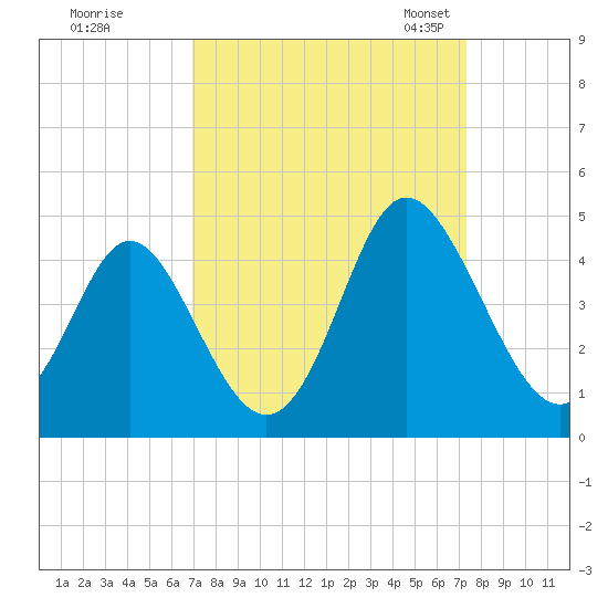 Cherry Grove Inside tide chart for Tuesday, September 16, 2025
