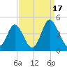 Cherry Grove Inside tide chart for Wednesday, September 17, 2025