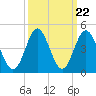 Cherry Grove Inside tide chart for Monday, September 22, 2025