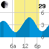 Cherry Grove Inside tide chart for Monday, September 29, 2025