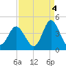 Cherry Grove Inside tide chart for Thursday, September 4, 2025