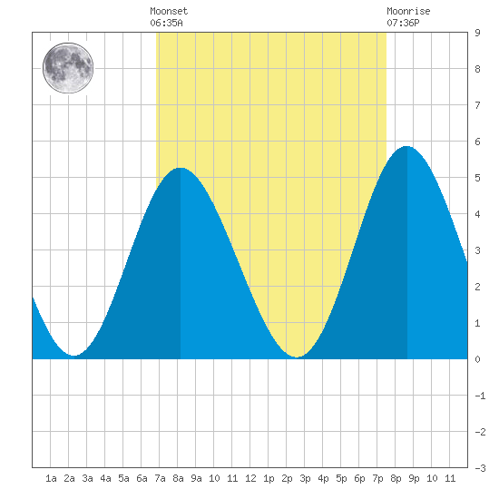 Cherry Grove Inside tide chart for Sunday, September 7, 2025