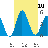 Cherry Grove Inside tide chart for Friday, October 10, 2025