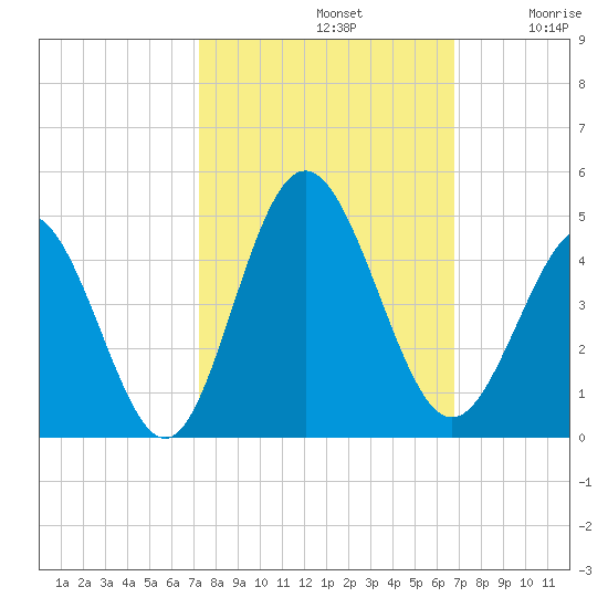 Cherry Grove Inside tide chart for Saturday, October 11, 2025