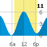 Cherry Grove Inside tide chart for Saturday, October 11, 2025