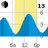 Cherry Grove Inside tide chart for Monday, October 13, 2025