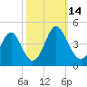 Cherry Grove Inside tide chart for Tuesday, October 14, 2025