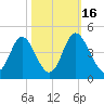 Cherry Grove Inside tide chart for Thursday, October 16, 2025