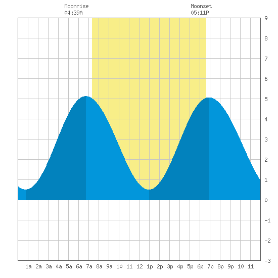 Cherry Grove Inside tide chart for Saturday, October 18, 2025