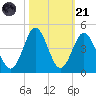 Cherry Grove Inside tide chart for Tuesday, October 21, 2025