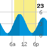 Cherry Grove Inside tide chart for Thursday, October 23, 2025