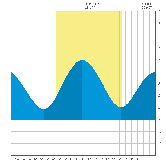 Cherry Grove Inside tide chart for Sunday, October 26, 2025