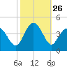Cherry Grove Inside tide chart for Sunday, October 26, 2025