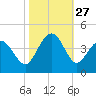 Cherry Grove Inside tide chart for Monday, October 27, 2025
