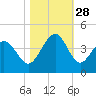 Cherry Grove Inside tide chart for Tuesday, October 28, 2025