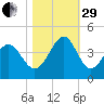 Cherry Grove Inside tide chart for Wednesday, October 29, 2025