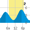 Cherry Grove Inside tide chart for Thursday, October 2, 2025