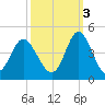 Cherry Grove Inside tide chart for Friday, October 3, 2025