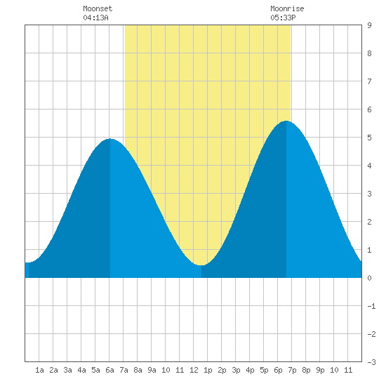 Cherry Grove Inside tide chart for Saturday, October 4, 2025