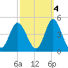 Cherry Grove Inside tide chart for Saturday, October 4, 2025